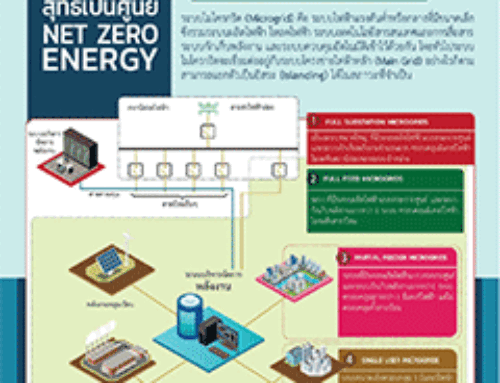 ระบบโครงข่ายไฟฟ้าขนาดเล็ก (Microgrid) และการใช้พลังงานสุทธิเป็นศูนย์ (Net Zero Energy)