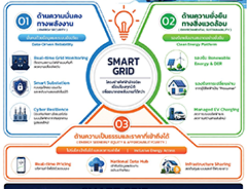 การขับเคลื่อนด้านสมาร์ทกริดตามแนวคิด Energy Trilemma Model ของต่างประเทศ